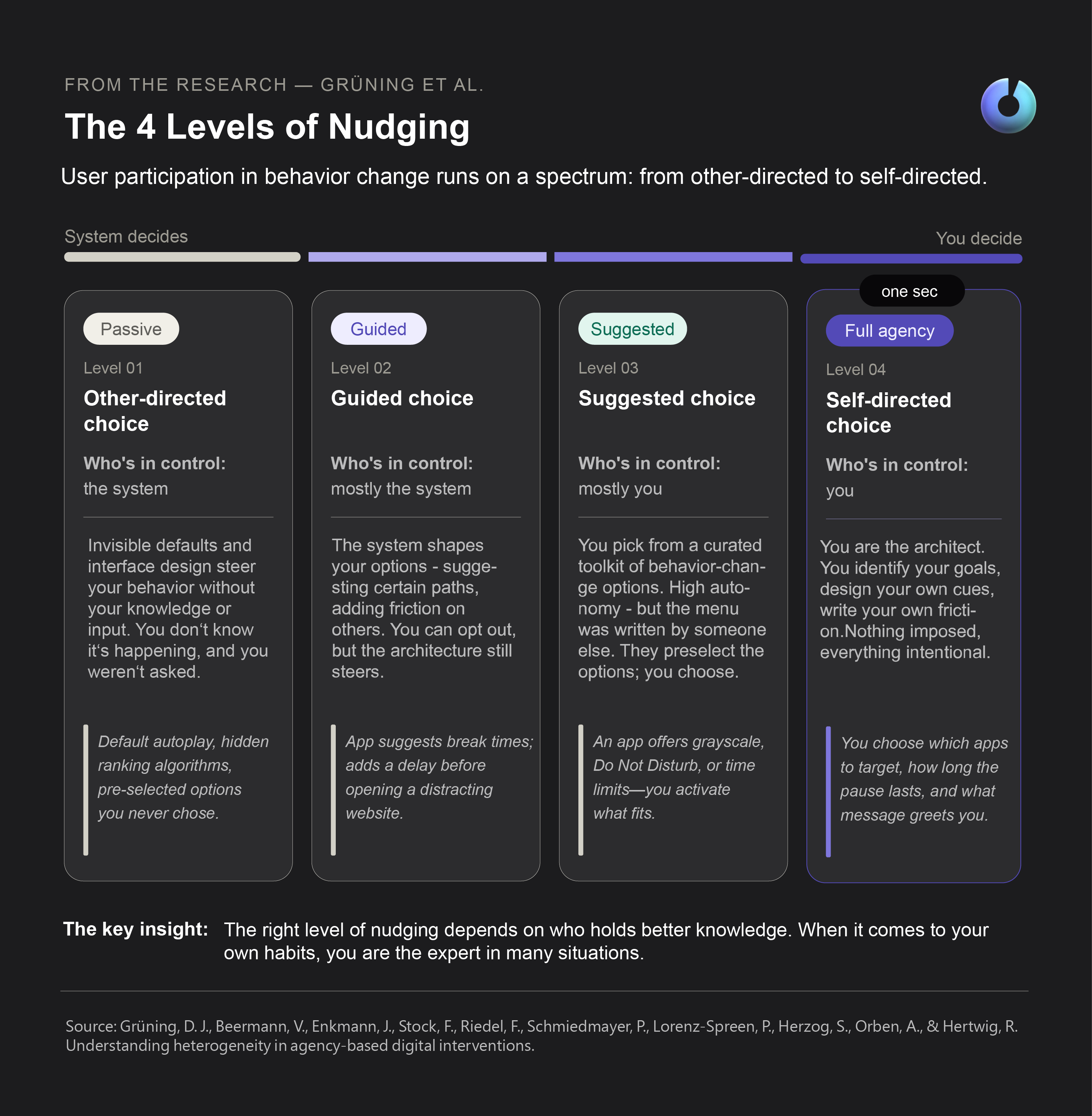 Infographic: The 4 levels of nudging